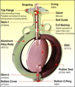 Butterfly Valve(밸브): 3SE 710 Series