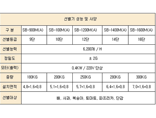 Pumpkin, Kohlrabi Weight Sorter 제품 이미지