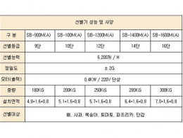 단호박, 콜라비 중량 선별기 / 대봉선별기/단감선별기/배선별기/사과선별기 제품 이미지 3