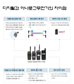 XIR C2620/Digital Radio / Factory / Manufacturing / Charger Set Included 제품 이미지 3