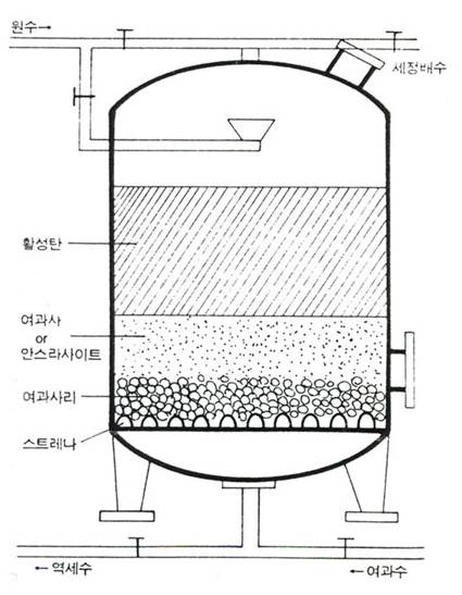활성탄여과장치,전처리장치,흡착장치,여과장치 제품 이미지