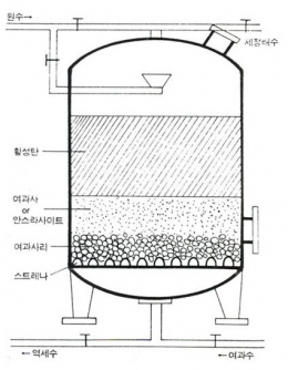 활성탄여과장치,전처리장치,흡착장치,여과장치 제품 이미지 5