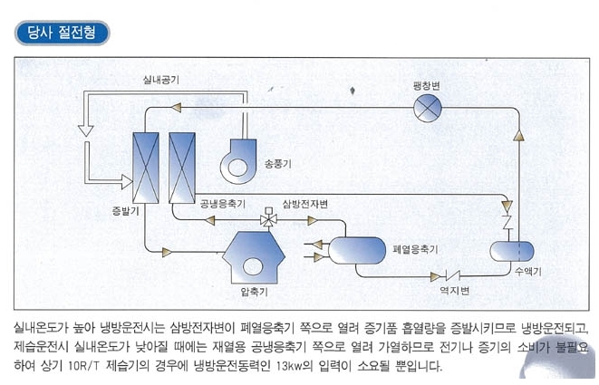 제습기,항온항습기 제품 이미지