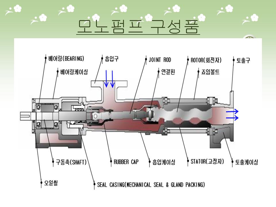모노펌프(정량펌프)-고점도액상이송펌프 | Chemistry · Hydraulics and Pneumatics · Fluid ...