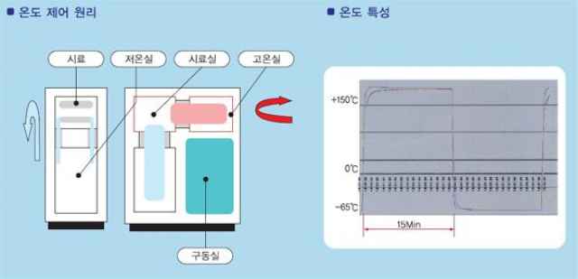 열충격시험기, 시험기, 시험기기, 항온항습조, 항온항습기 제품 이미지