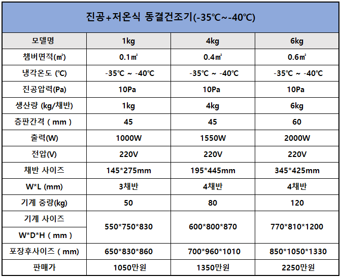 [동결건조기] 진공+저온식(-40℃) 생산량 1kg 제품 이미지