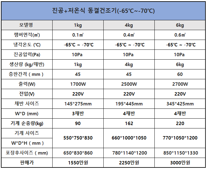 [동결건조기] 진공+저온식(-40℃) 생산량 1kg 제품 이미지 3
