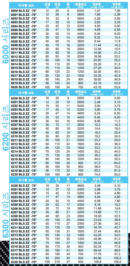 저온용 베어링, BECO 저온용 베어링, BLS ZZ-70° 제품 이미지