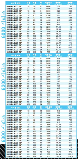 저온용 베어링, BECO 저온용 베어링, BLS ZZ-70° 제품 이미지 3