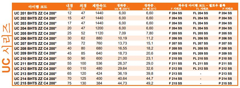 고열 인서트베어링, BECO 고온용 인서트베어링, BHTS ZZ C4 200° 제품 이미지