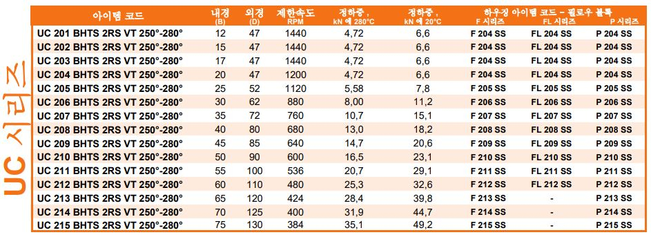 고열 인서트베어링, 고열 필로우 블럭, BECO 고온용 인서트베어링, BHTS 2RS VT 250° - 280° 제품 이미지