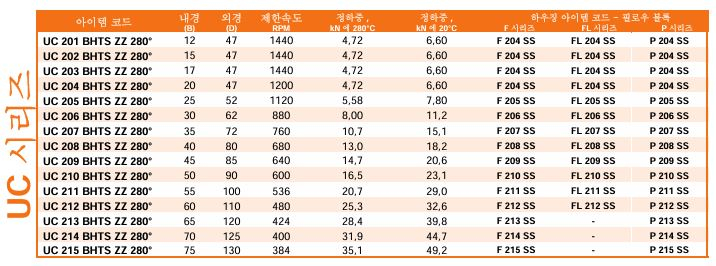 극고열 인서트베어링, 극고열 필로우 블럭, BECO 고온용 인서트베어링, BHTS ZZ 280° 제품 이미지