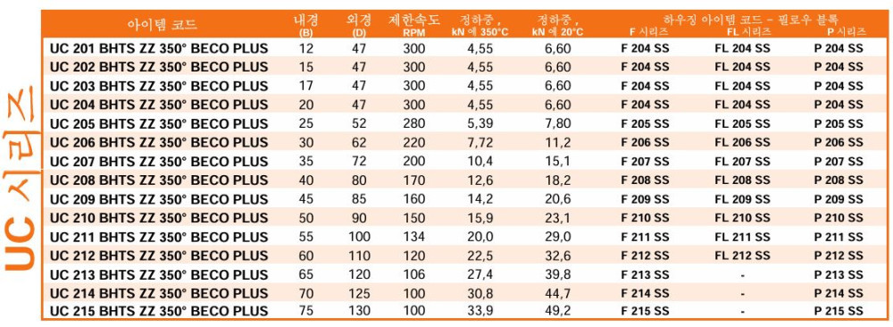 극고열 인서트베어링, 극고열 필로우 블럭, BECO 고온용 인서트베어링, BHTS ZZ 350° 제품 이미지