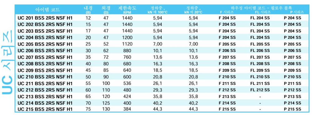 스테인리스스틸 인서트베어링, BECO 스테인리스스틸 필로우블럭, BSS 2RS NSF H1 제품 이미지