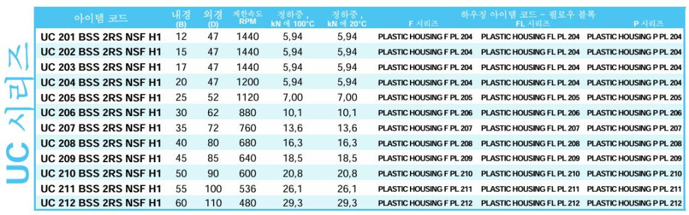 스테인리스스틸 인서트베어링, 플라스틱 필로우블럭, BSS 2RS NSF H1 제품 이미지