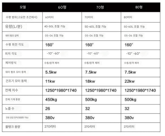 Wide-area sprayer 80m 360L construction site construction site large automatic sprayer dust remover copper motor mobile fog cloth construction site automatic sprayer3 이미지