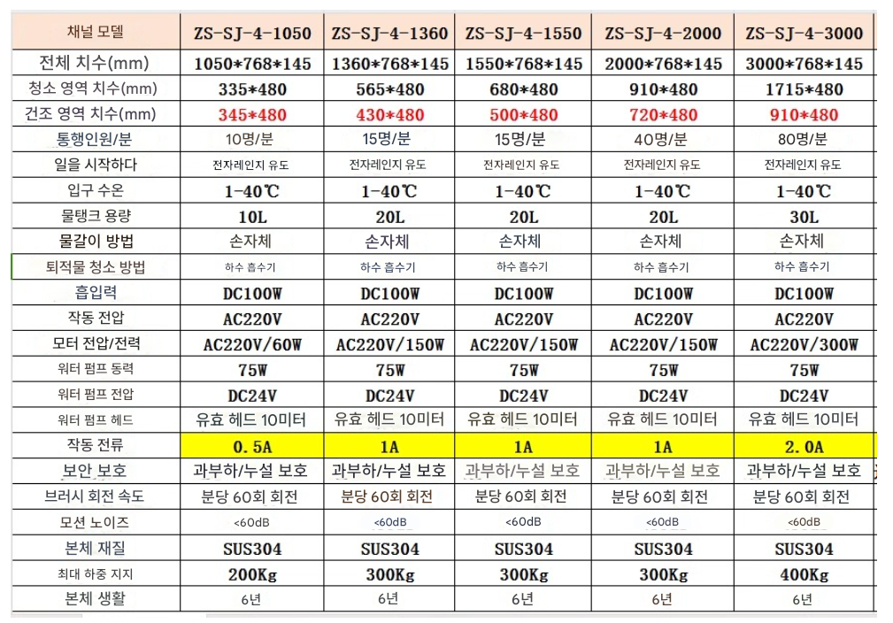 Shoe washer 3m 80 people / minute Golf shoe washing Steam dust removal Lawn clubhouse cleaning Golf course Climbing 3000*768mm Laboratory2 이미지