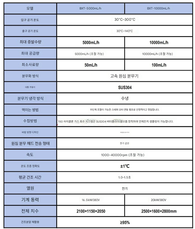 대형 분무 건조기 20KW 실험실 페인트 건조 장비 챔버 약제 분무 제약 공장 세라믹 식품 연구실 진공 도장 드라이어 약품 제품 이미지 2