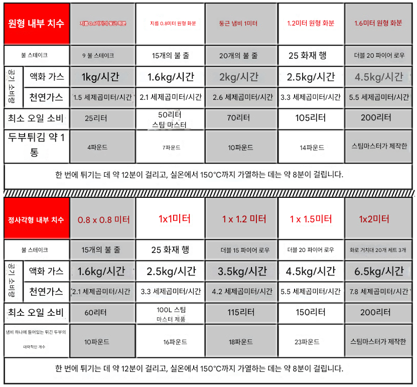 대형 튀김 기계 150리터 고온 후라이드 치킨너겟 메이커 공장 두부 닭발 전기 프라이어 급식소 학교 식당 병원 튀김솥 돈까스 제품 이미지 2