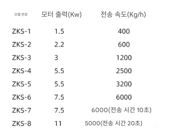 이송기 3000W 사료 호퍼 업소용 피더 사출기 식당 커피 곡물소분기 과립 분말 흡입 건조 원료 옥수수 원두 가루 추출 로더 제품 이미지 2