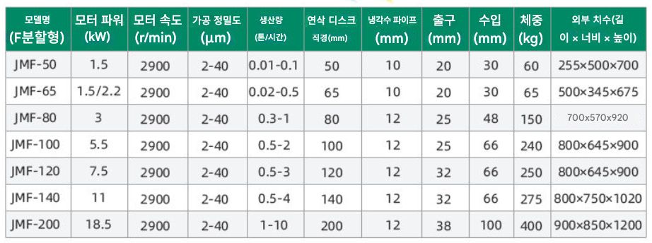 콜로이드 밀 분쇄기 22kW 10t/hr 곡물 소스 제조기 스텐 그라인더 피스타치오 헤이즐넛 아몬드 캐슈 너트 페이스트 밀가루 제품 이미지