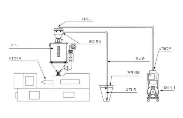 진공 이송기 50리터 분말 분체 펠릿 충진기 곡물 원두 옥수수 운반기 사료 밀가루 흡입 사출 호퍼 로더 파우더 피더 소분기 쌀 제품 이미지 7