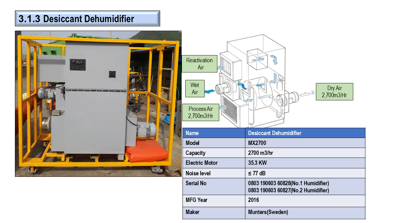 Dessicant type dehumidifier